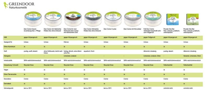 50ml Männer Deocreme ohne Aluminium – Natürlicher Schutz mit herbem Duft, vegan | GREENDOOR