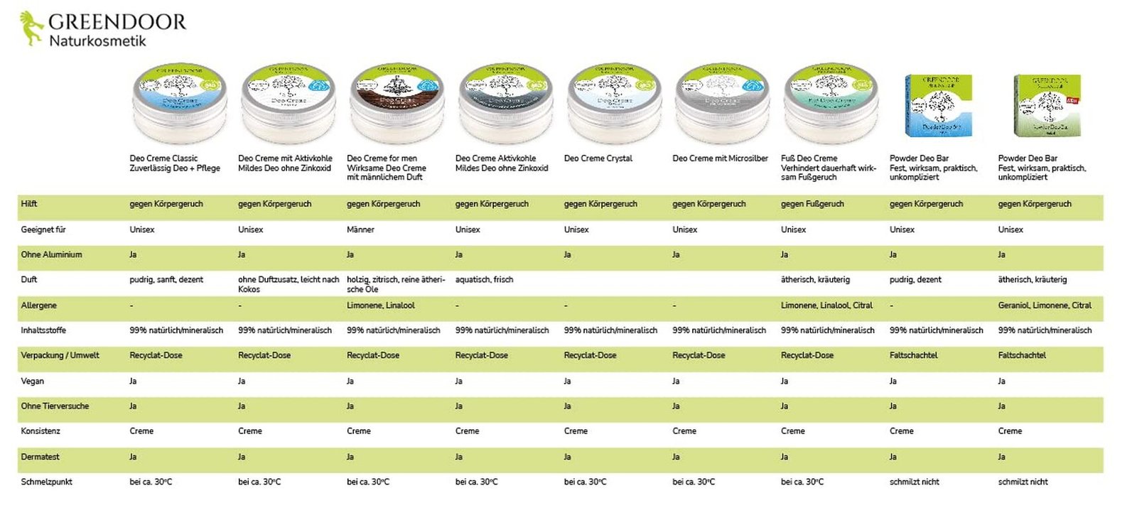 Versie 1.0.0 50ml Deo Creme mit Aktivkohle – Sensitiv, aluminiumfrei & vegan, mit Aloe & Babassu | GREENDOOR